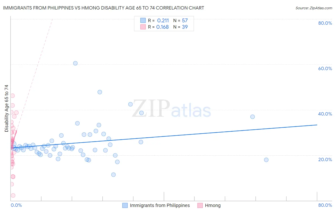Immigrants from Philippines vs Hmong Disability Age 65 to 74