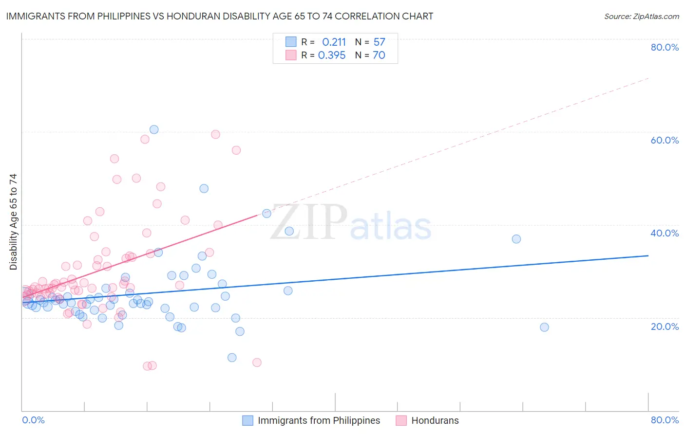 Immigrants from Philippines vs Honduran Disability Age 65 to 74