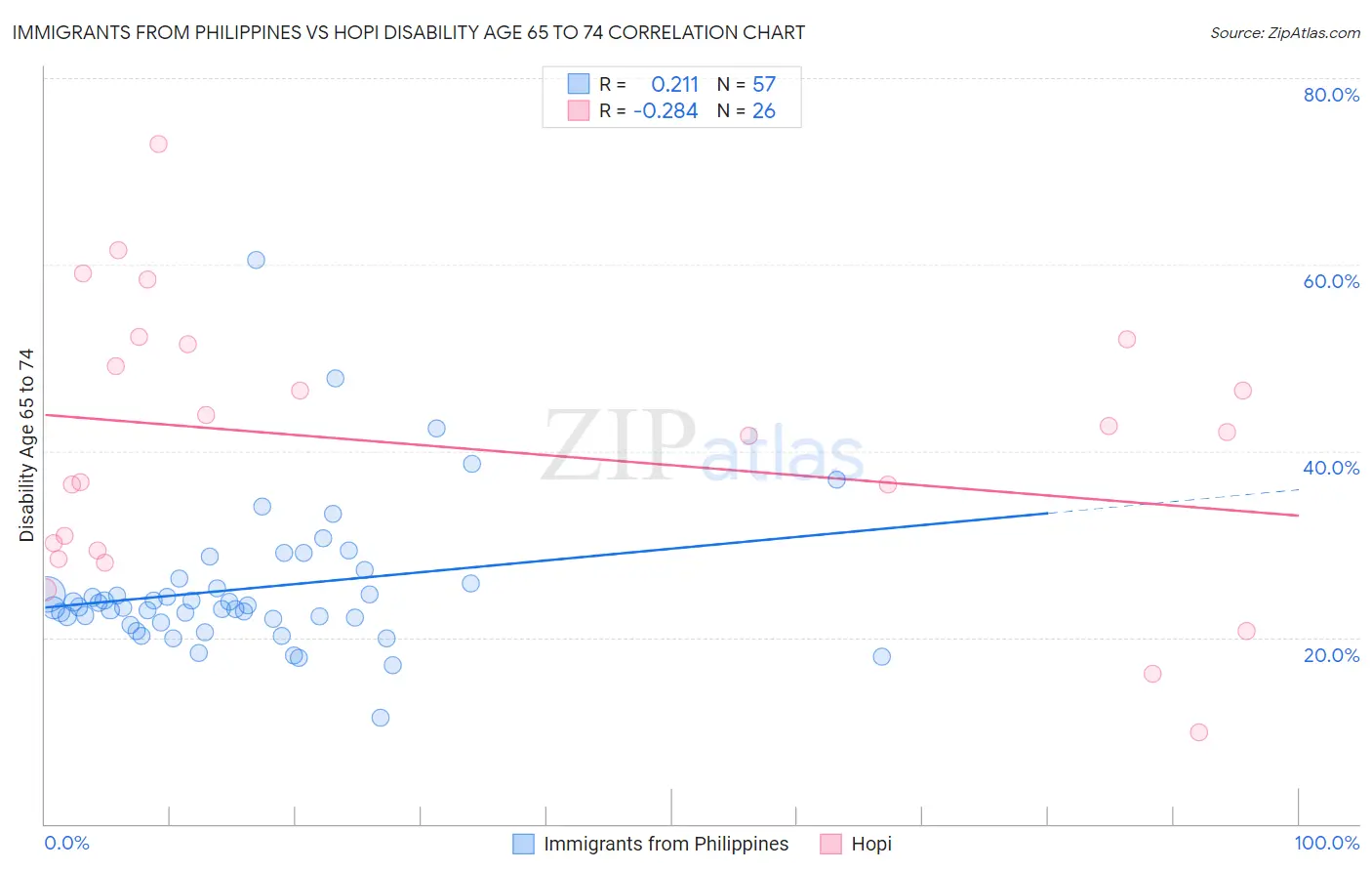 Immigrants from Philippines vs Hopi Disability Age 65 to 74