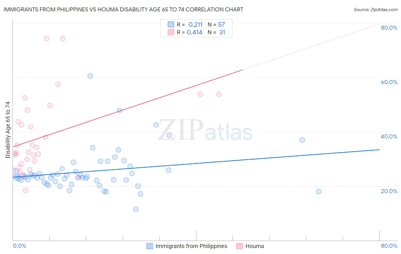Immigrants from Philippines vs Houma Disability Age 65 to 74