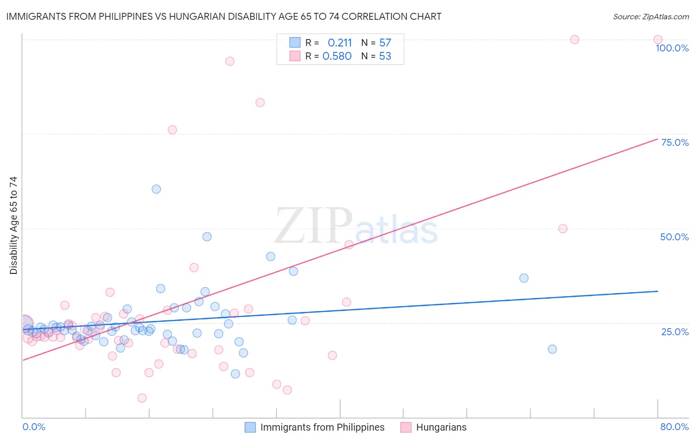 Immigrants from Philippines vs Hungarian Disability Age 65 to 74