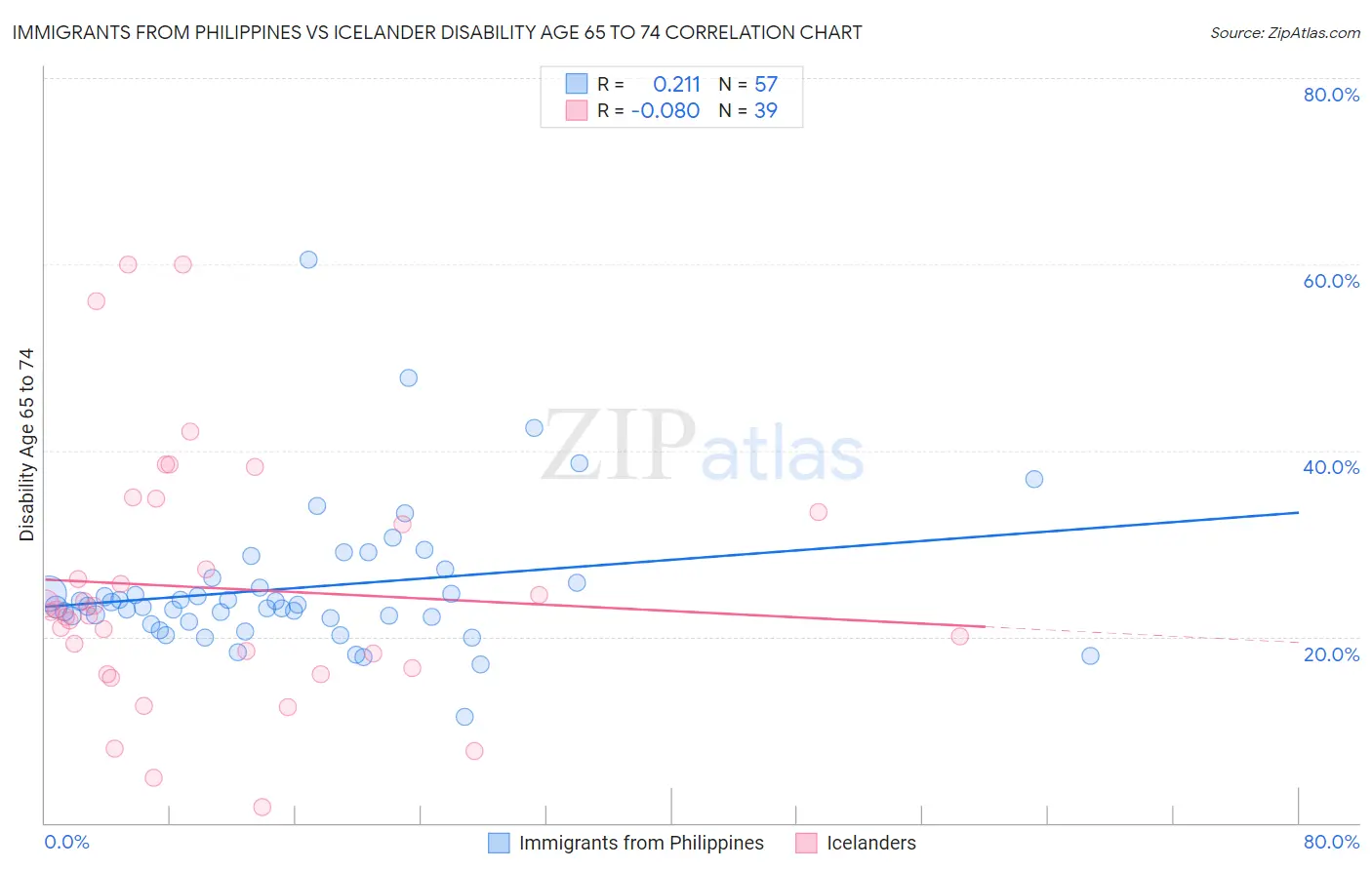 Immigrants from Philippines vs Icelander Disability Age 65 to 74