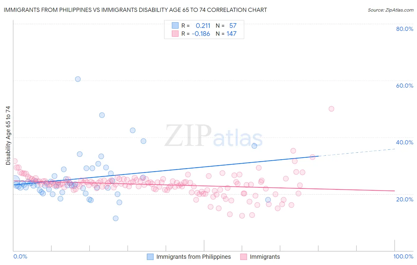 Immigrants from Philippines vs Immigrants Disability Age 65 to 74