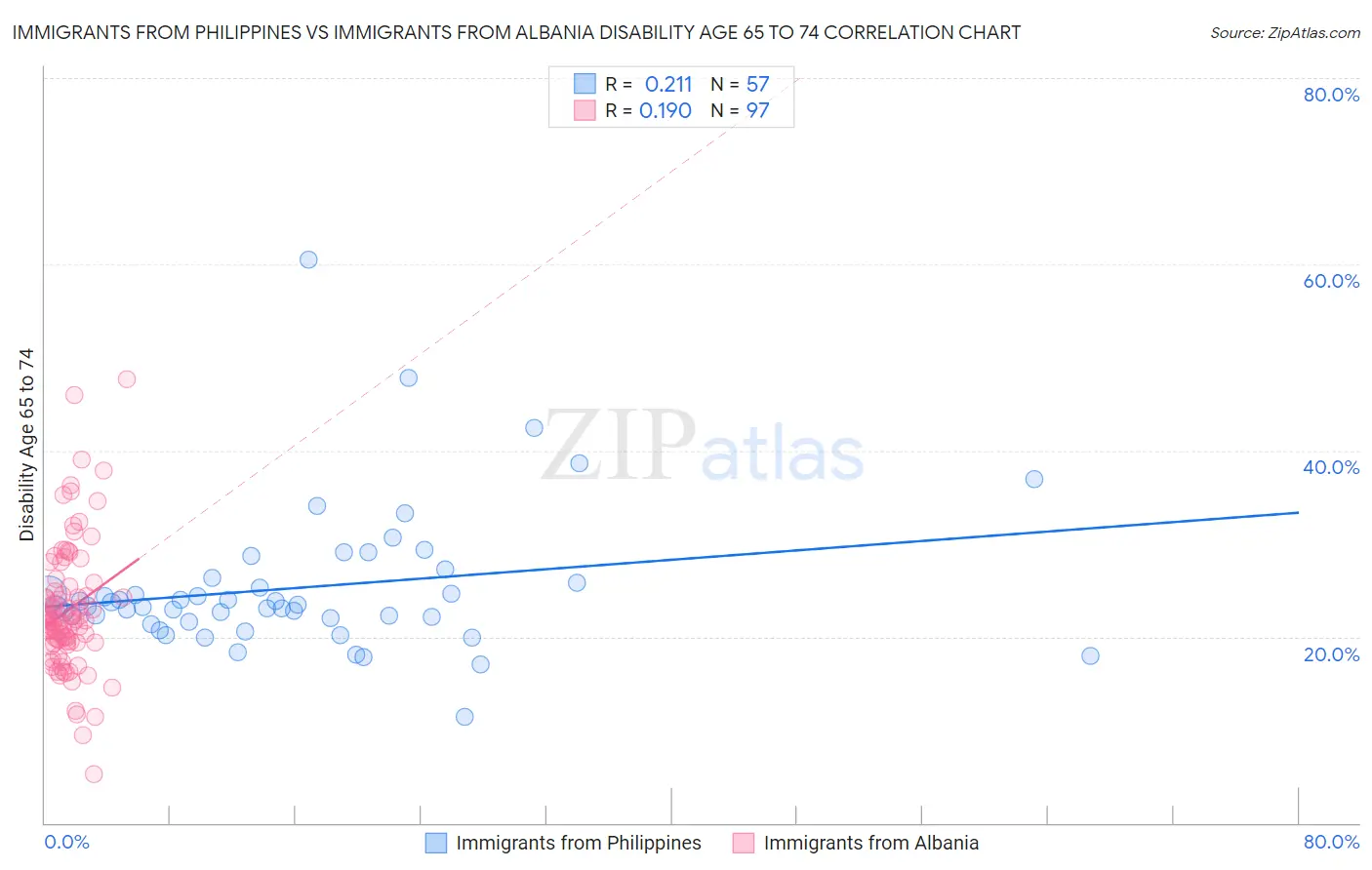Immigrants from Philippines vs Immigrants from Albania Disability Age 65 to 74
