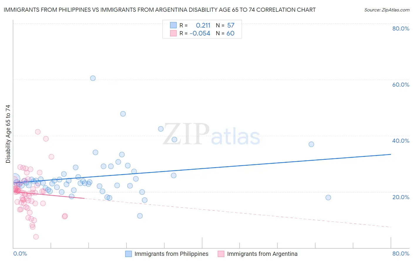 Immigrants from Philippines vs Immigrants from Argentina Disability Age 65 to 74