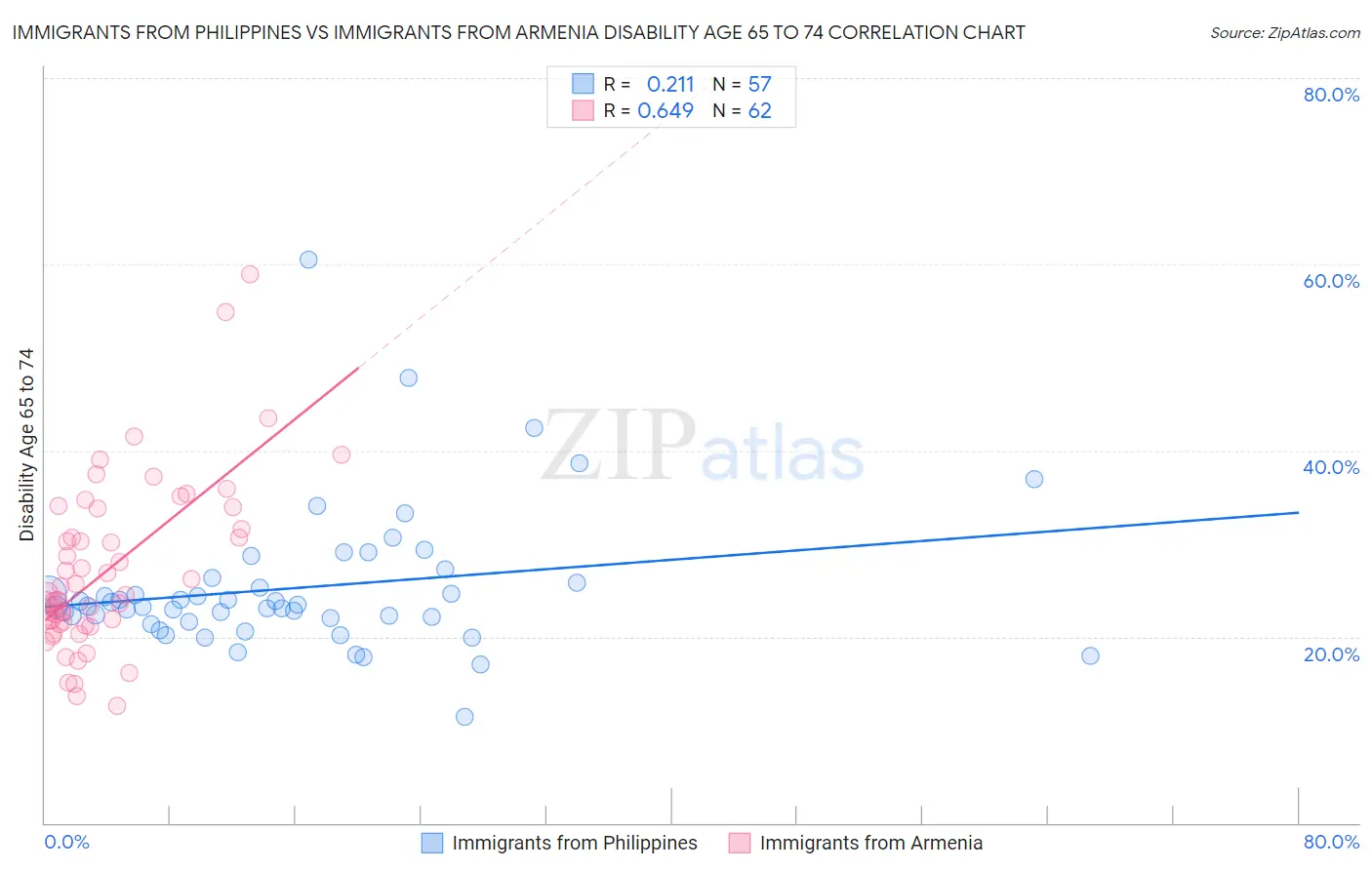 Immigrants from Philippines vs Immigrants from Armenia Disability Age 65 to 74