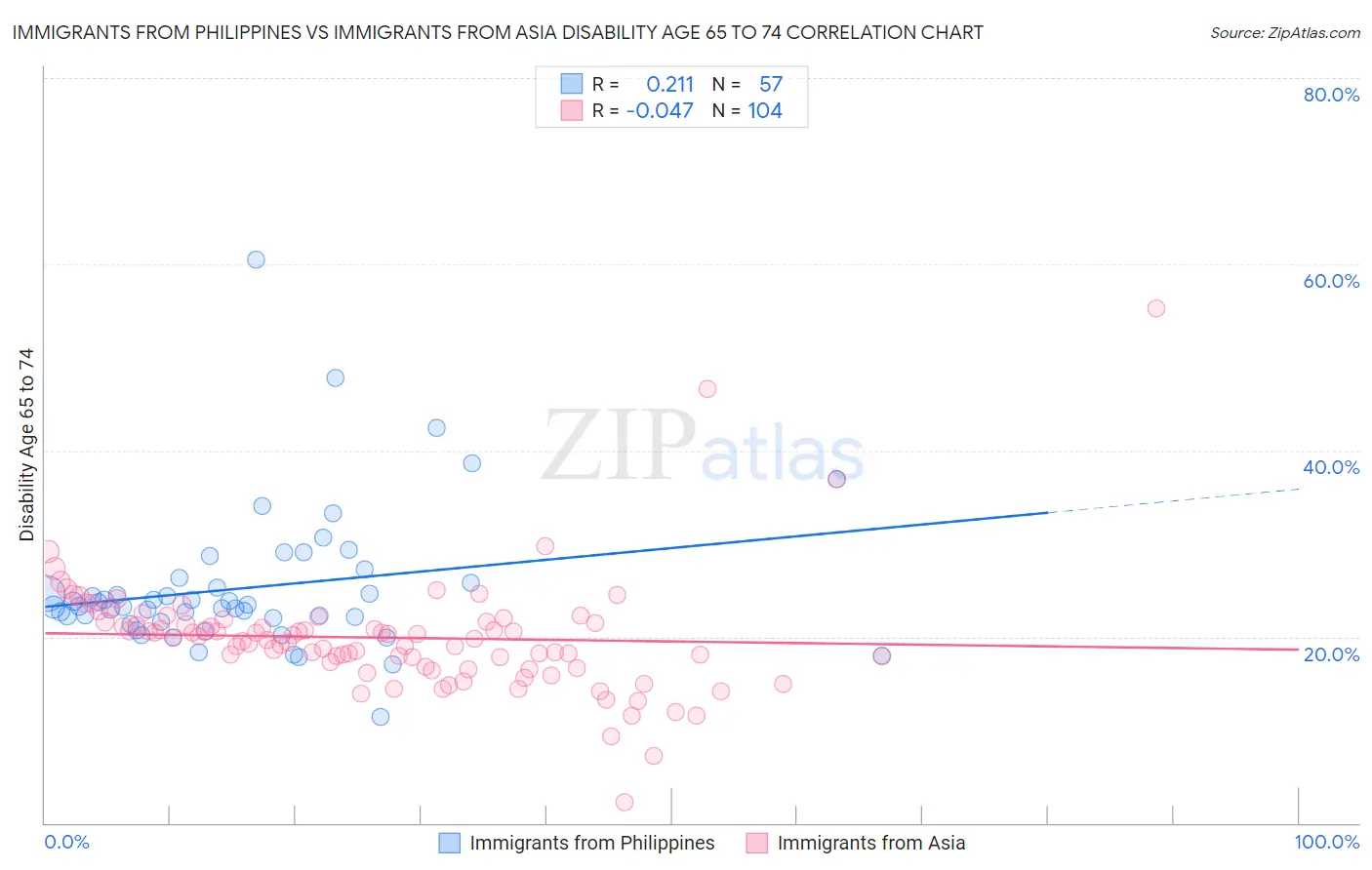 Immigrants from Philippines vs Immigrants from Asia Disability Age 65 to 74