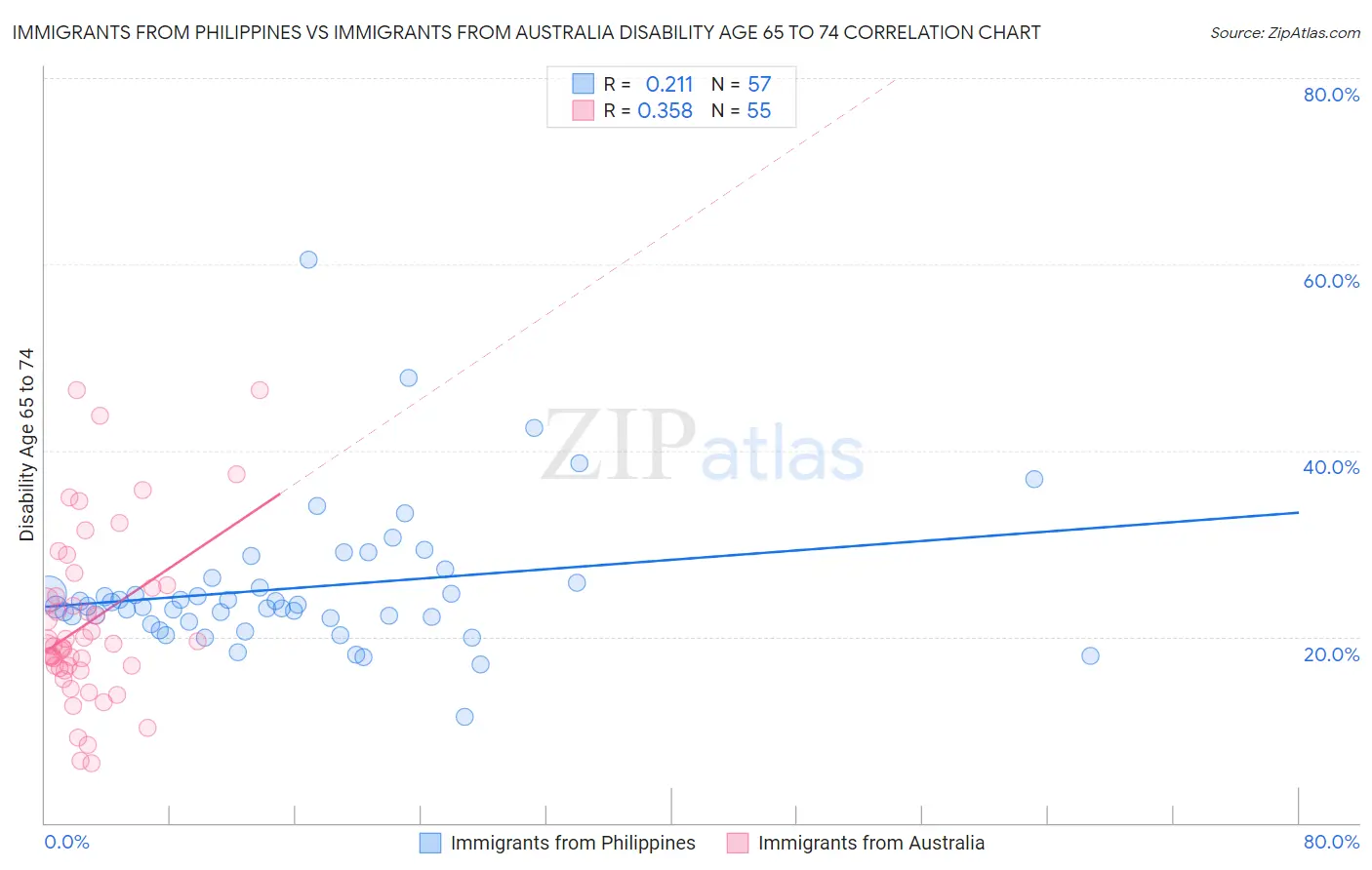 Immigrants from Philippines vs Immigrants from Australia Disability Age 65 to 74