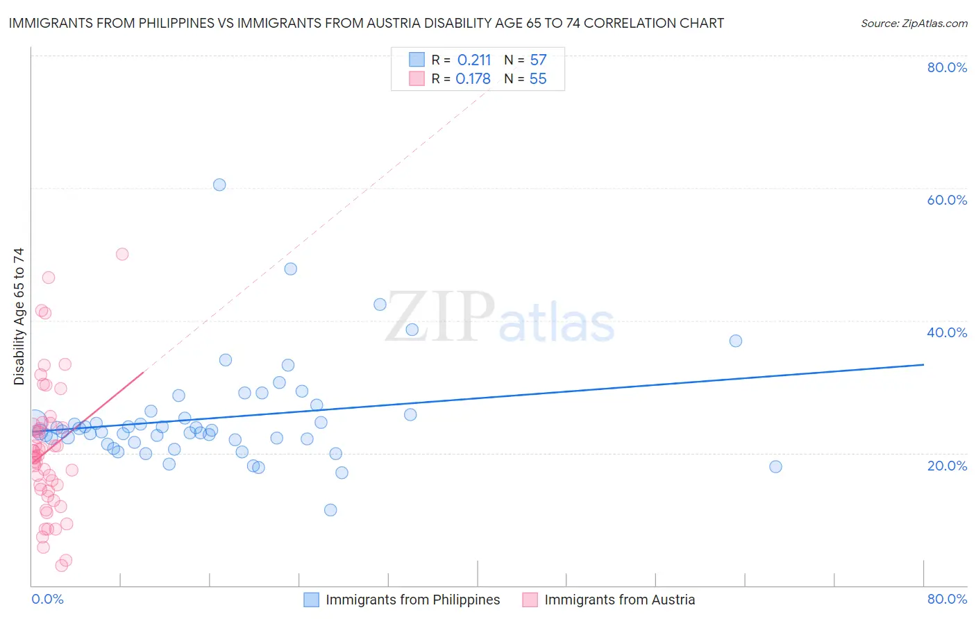 Immigrants from Philippines vs Immigrants from Austria Disability Age 65 to 74