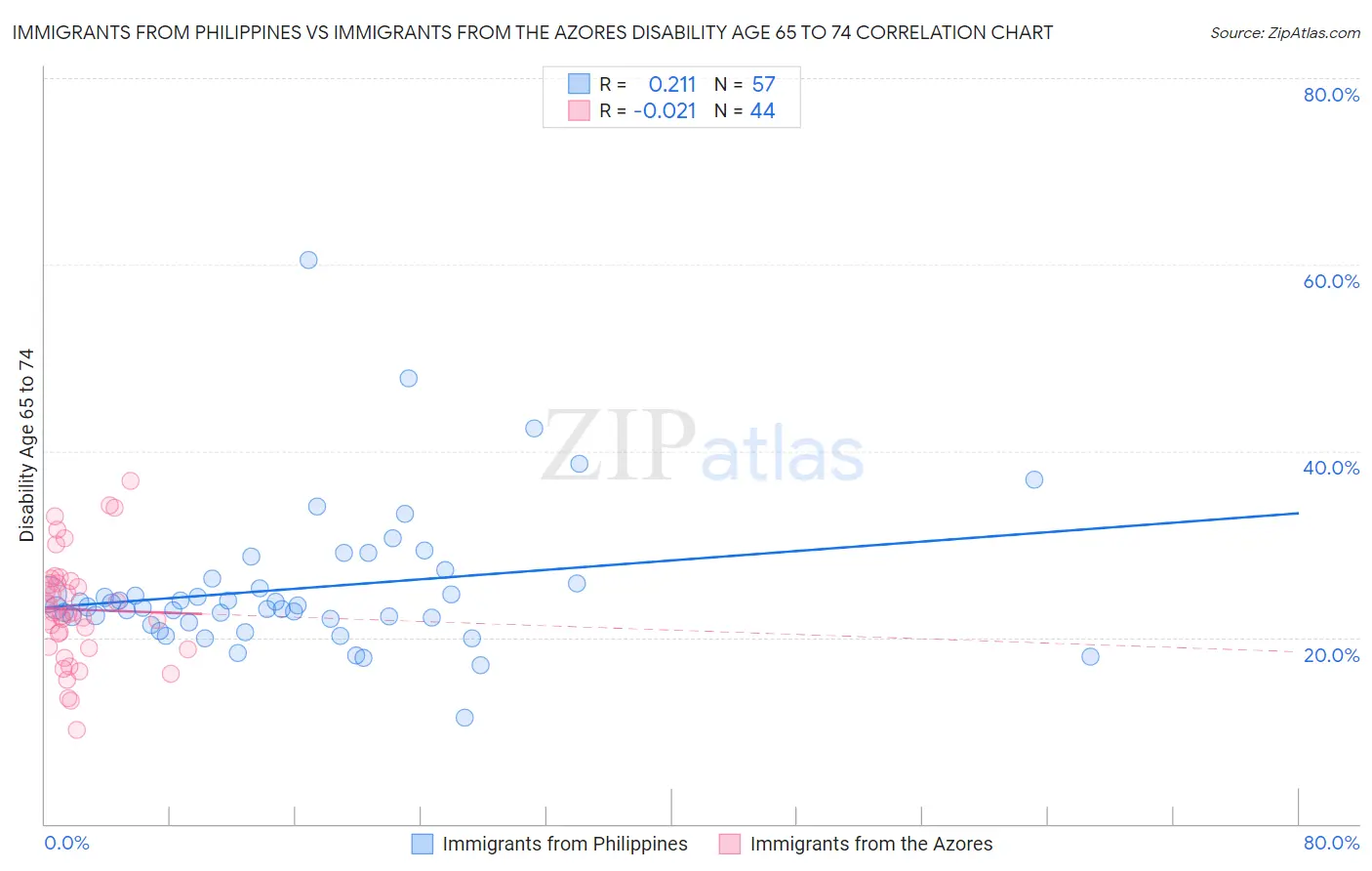 Immigrants from Philippines vs Immigrants from the Azores Disability Age 65 to 74