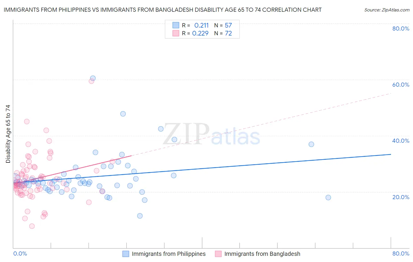 Immigrants from Philippines vs Immigrants from Bangladesh Disability Age 65 to 74