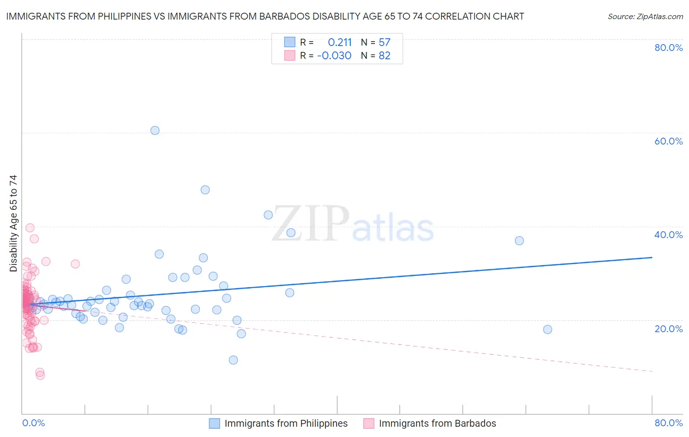 Immigrants from Philippines vs Immigrants from Barbados Disability Age 65 to 74