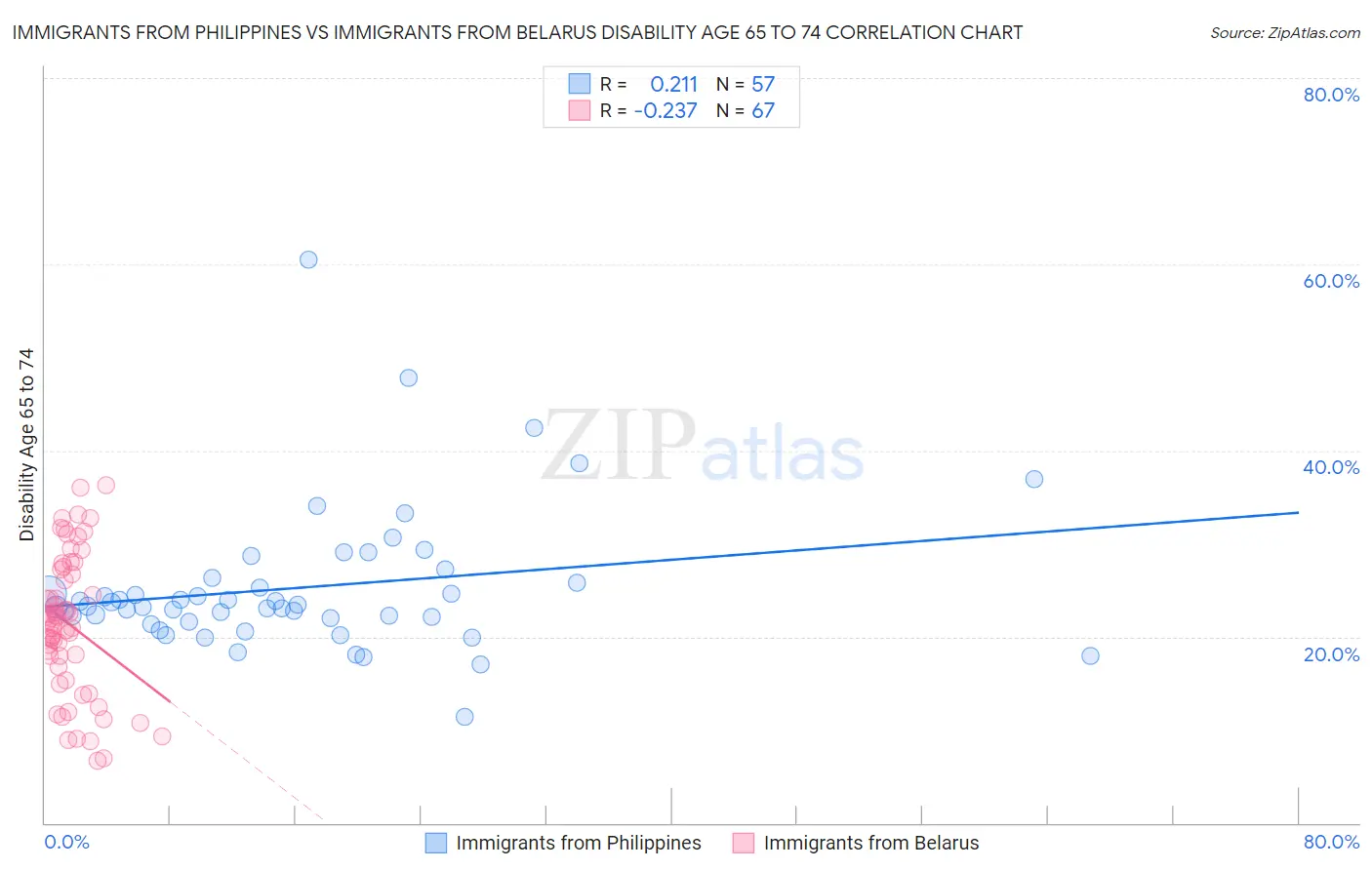 Immigrants from Philippines vs Immigrants from Belarus Disability Age 65 to 74