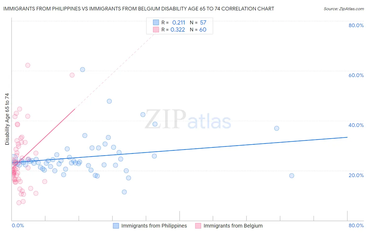 Immigrants from Philippines vs Immigrants from Belgium Disability Age 65 to 74