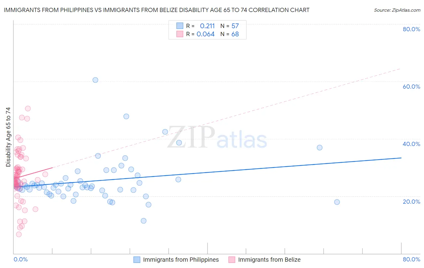 Immigrants from Philippines vs Immigrants from Belize Disability Age 65 to 74