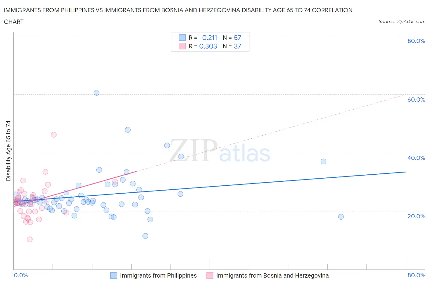 Immigrants from Philippines vs Immigrants from Bosnia and Herzegovina Disability Age 65 to 74