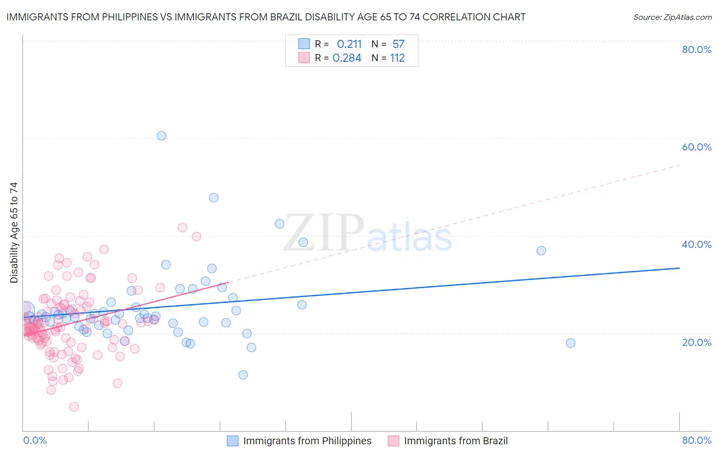 Immigrants from Philippines vs Immigrants from Brazil Disability Age 65 to 74
