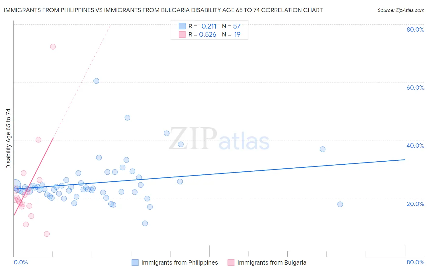 Immigrants from Philippines vs Immigrants from Bulgaria Disability Age 65 to 74