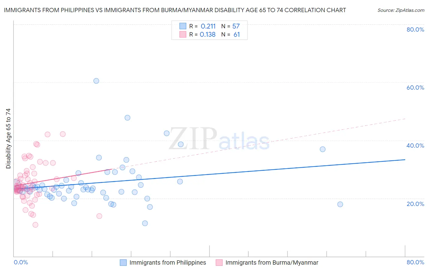 Immigrants from Philippines vs Immigrants from Burma/Myanmar Disability Age 65 to 74