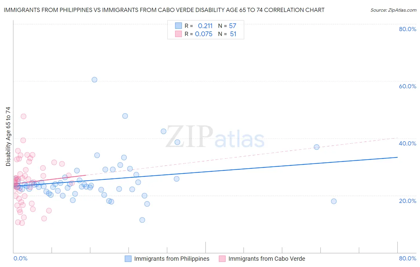 Immigrants from Philippines vs Immigrants from Cabo Verde Disability Age 65 to 74