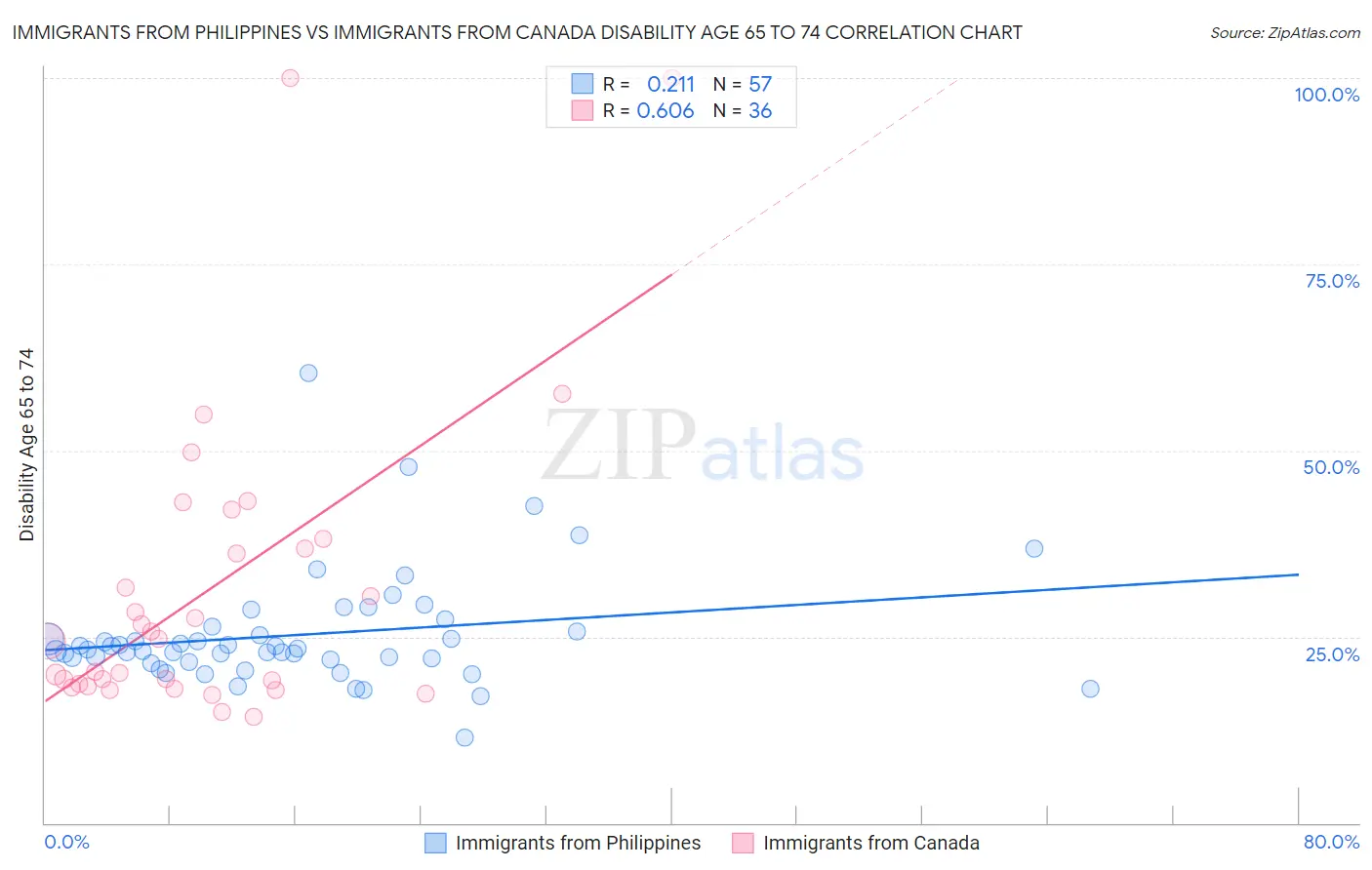 Immigrants from Philippines vs Immigrants from Canada Disability Age 65 to 74