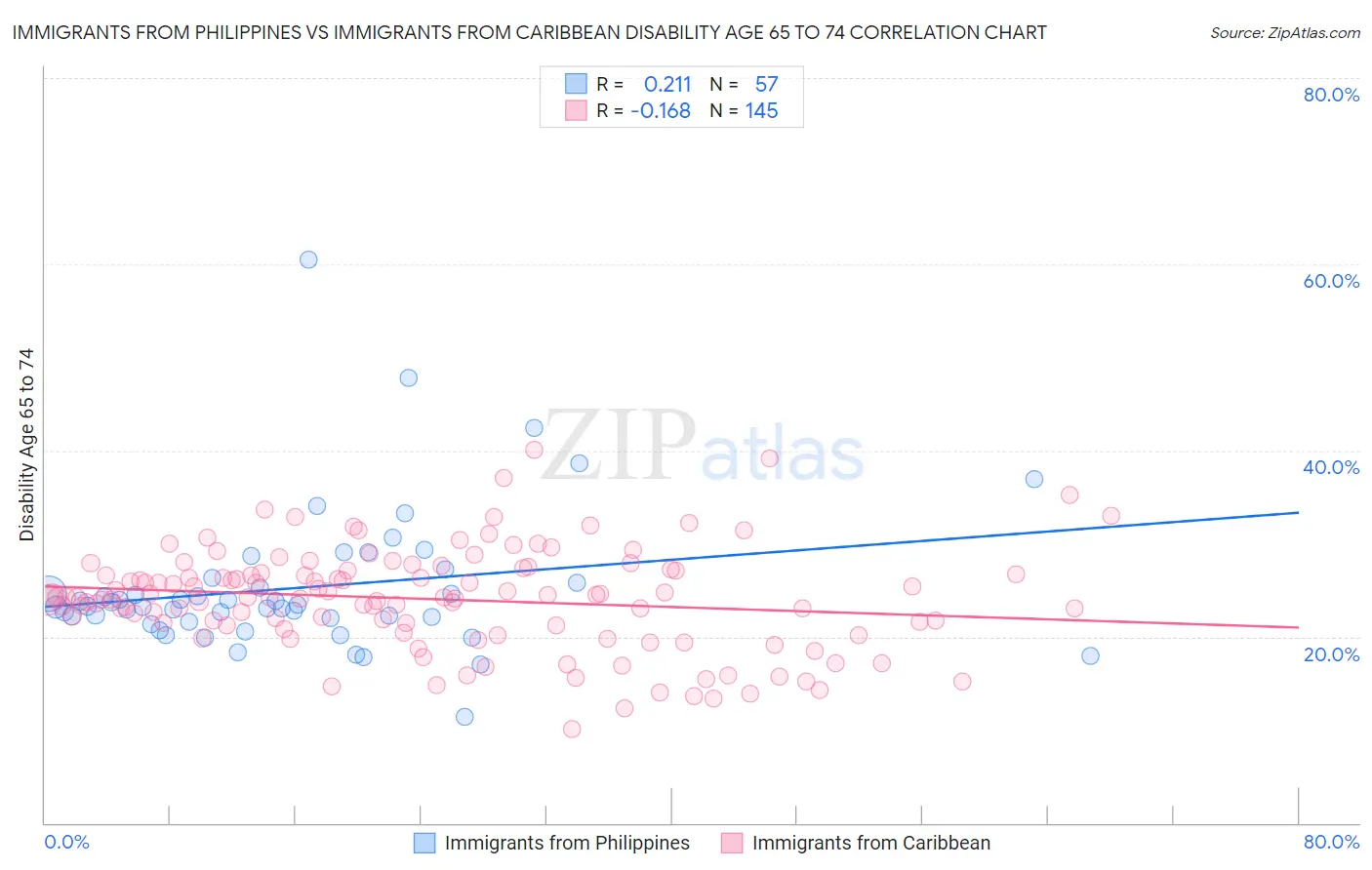 Immigrants from Philippines vs Immigrants from Caribbean Disability Age 65 to 74
