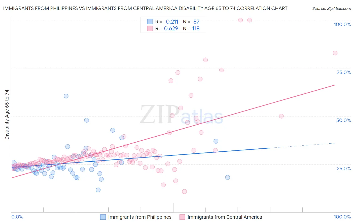Immigrants from Philippines vs Immigrants from Central America Disability Age 65 to 74