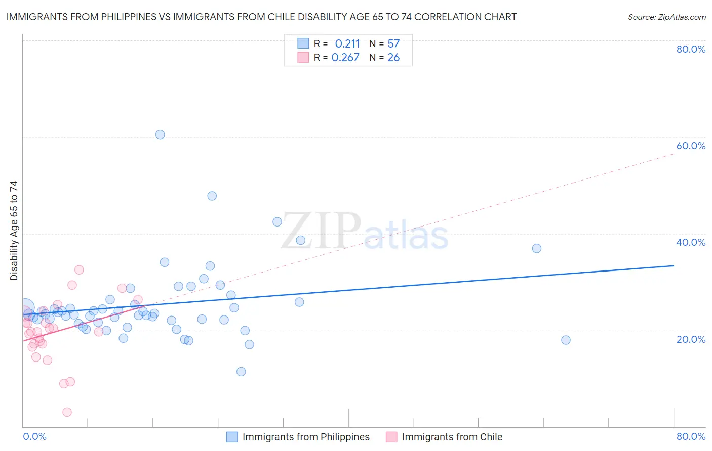 Immigrants from Philippines vs Immigrants from Chile Disability Age 65 to 74