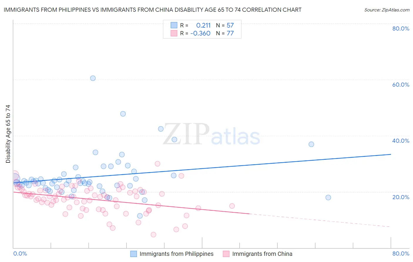 Immigrants from Philippines vs Immigrants from China Disability Age 65 to 74