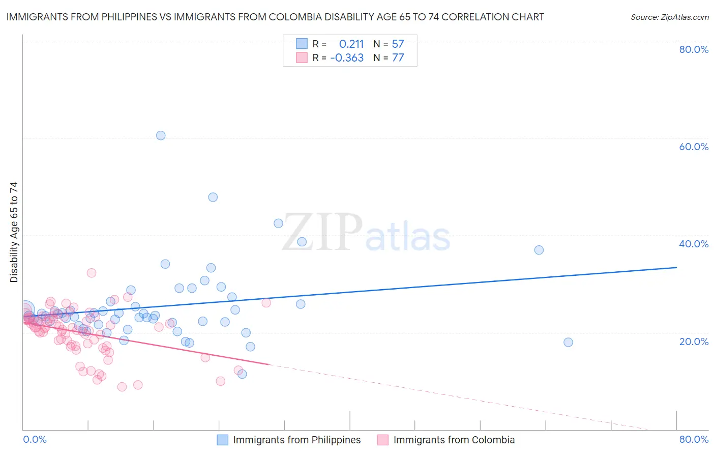 Immigrants from Philippines vs Immigrants from Colombia Disability Age 65 to 74