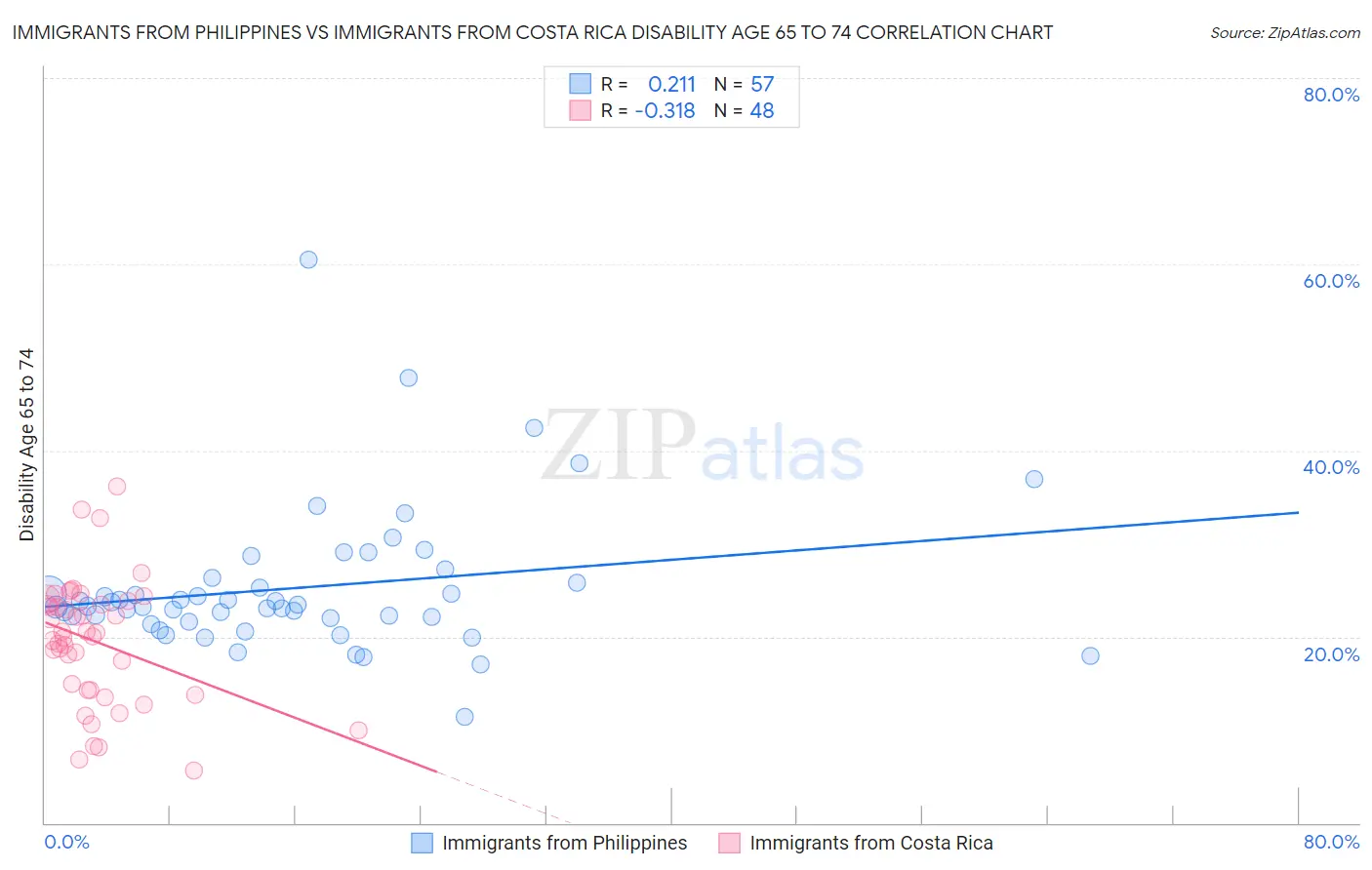 Immigrants from Philippines vs Immigrants from Costa Rica Disability Age 65 to 74