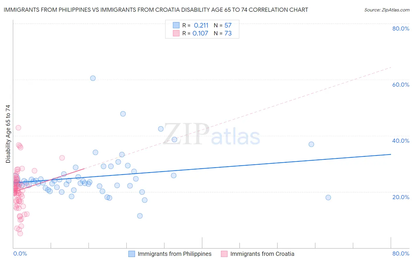 Immigrants from Philippines vs Immigrants from Croatia Disability Age 65 to 74