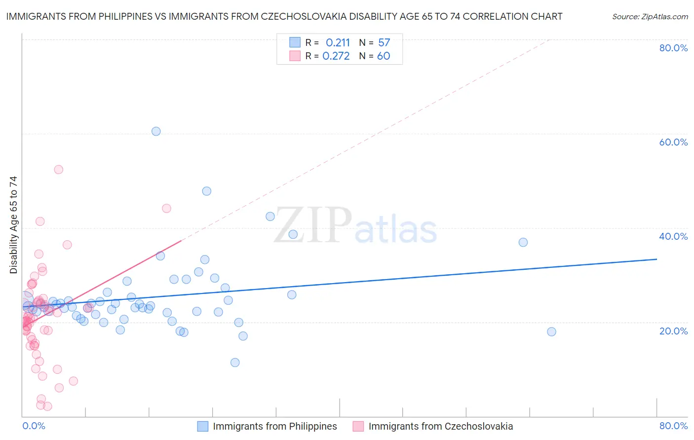 Immigrants from Philippines vs Immigrants from Czechoslovakia Disability Age 65 to 74