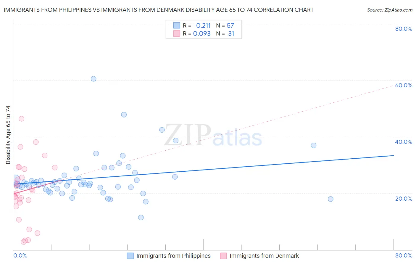 Immigrants from Philippines vs Immigrants from Denmark Disability Age 65 to 74