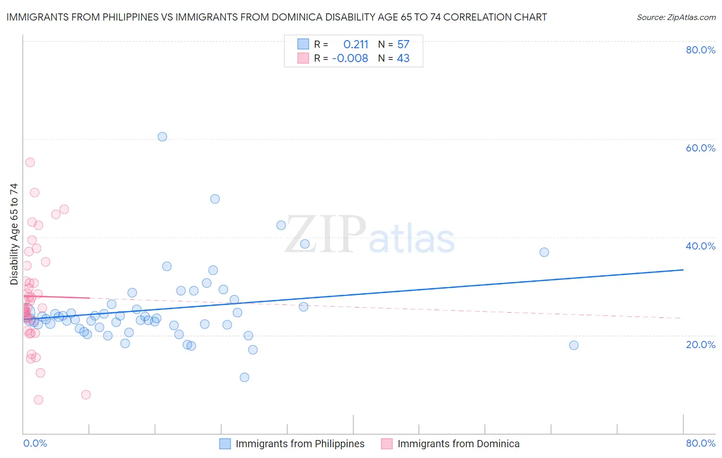 Immigrants from Philippines vs Immigrants from Dominica Disability Age 65 to 74