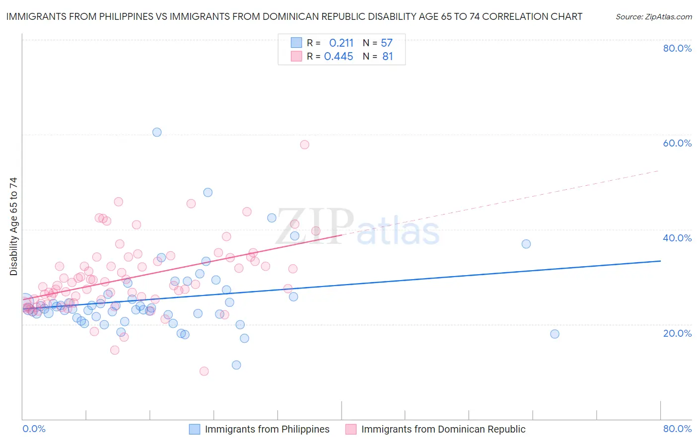 Immigrants from Philippines vs Immigrants from Dominican Republic Disability Age 65 to 74