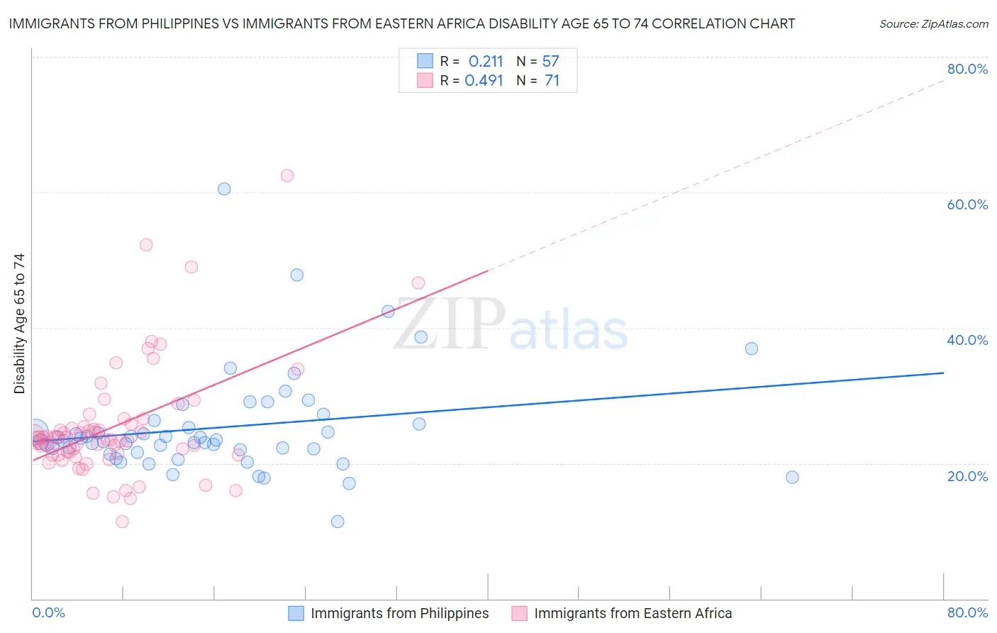 Immigrants from Philippines vs Immigrants from Eastern Africa Disability Age 65 to 74