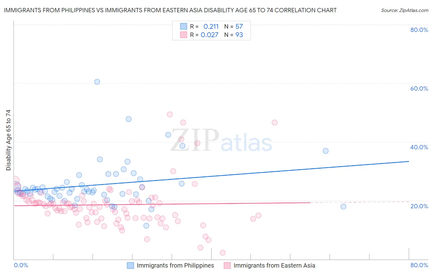 Immigrants from Philippines vs Immigrants from Eastern Asia Disability Age 65 to 74