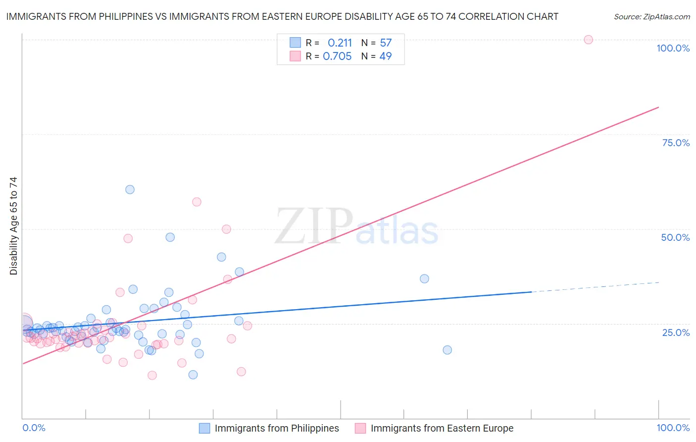 Immigrants from Philippines vs Immigrants from Eastern Europe Disability Age 65 to 74