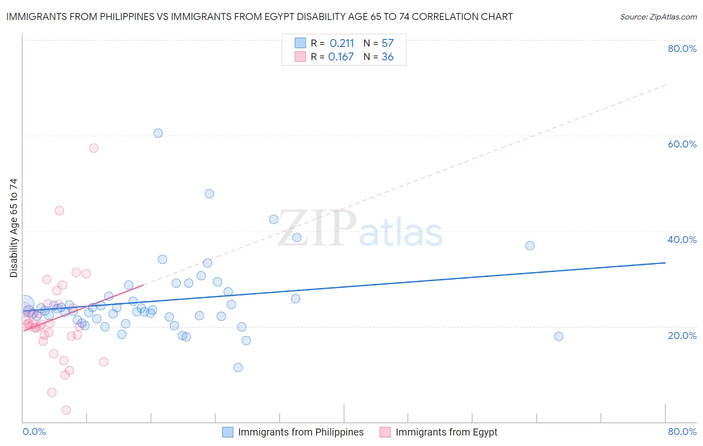 Immigrants from Philippines vs Immigrants from Egypt Disability Age 65 to 74