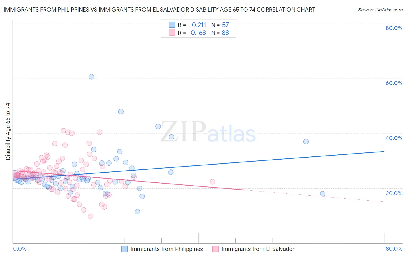 Immigrants from Philippines vs Immigrants from El Salvador Disability Age 65 to 74