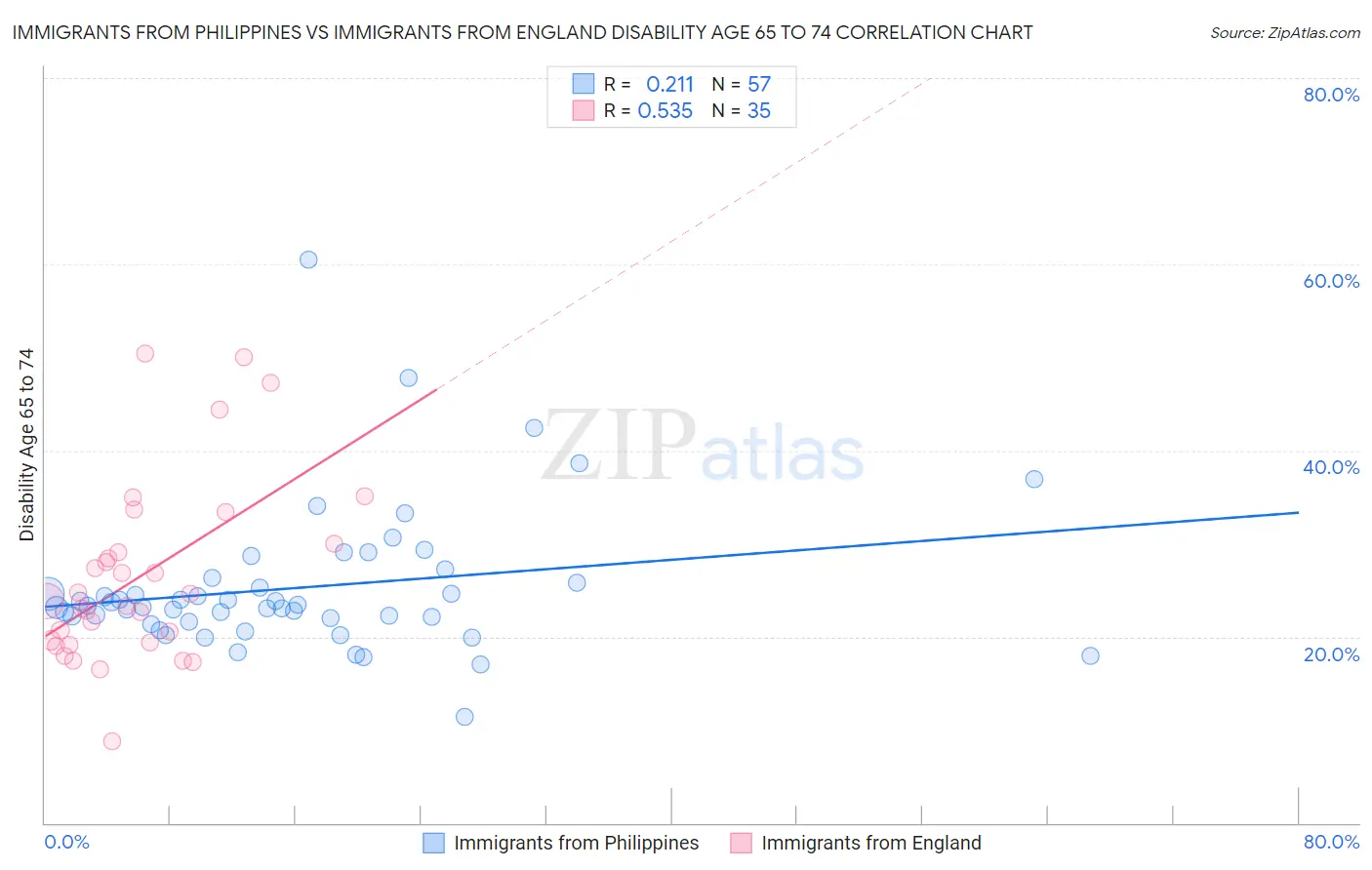 Immigrants from Philippines vs Immigrants from England Disability Age 65 to 74