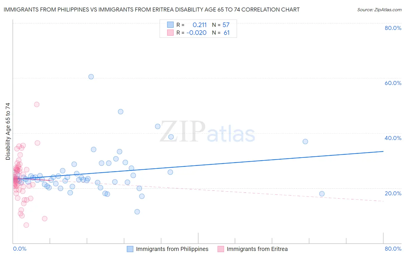 Immigrants from Philippines vs Immigrants from Eritrea Disability Age 65 to 74