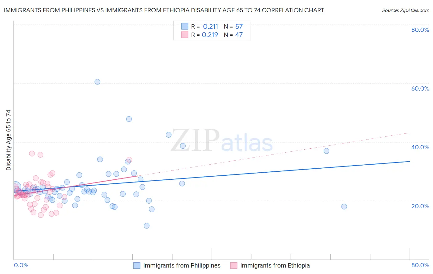 Immigrants from Philippines vs Immigrants from Ethiopia Disability Age 65 to 74