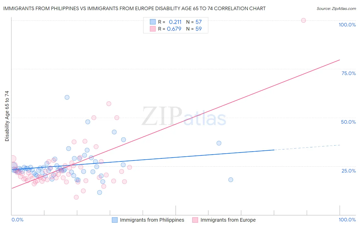 Immigrants from Philippines vs Immigrants from Europe Disability Age 65 to 74