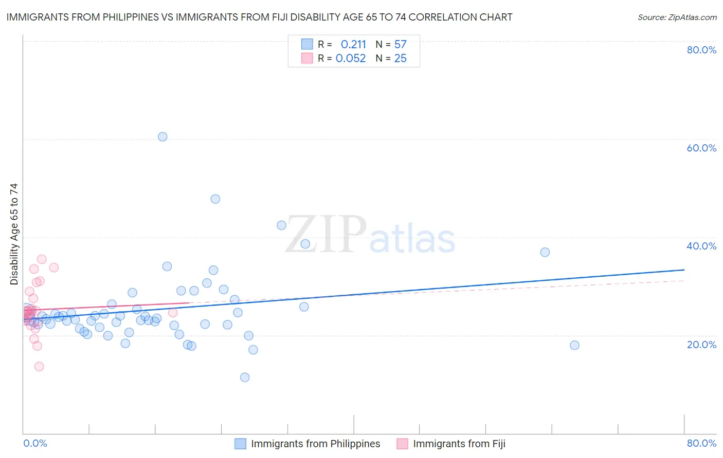Immigrants from Philippines vs Immigrants from Fiji Disability Age 65 to 74