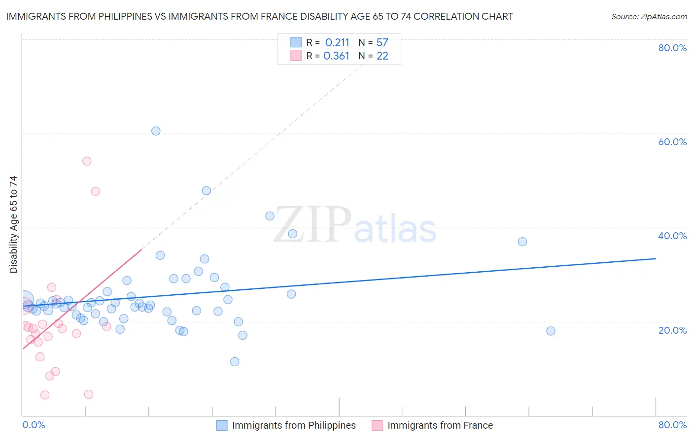 Immigrants from Philippines vs Immigrants from France Disability Age 65 to 74