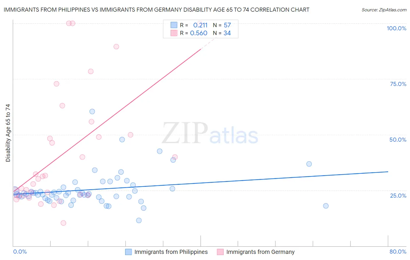 Immigrants from Philippines vs Immigrants from Germany Disability Age 65 to 74