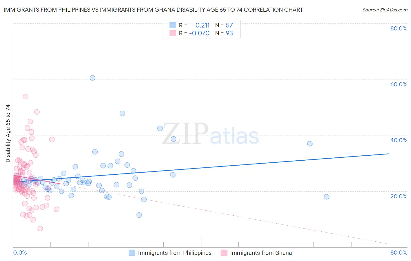 Immigrants from Philippines vs Immigrants from Ghana Disability Age 65 to 74