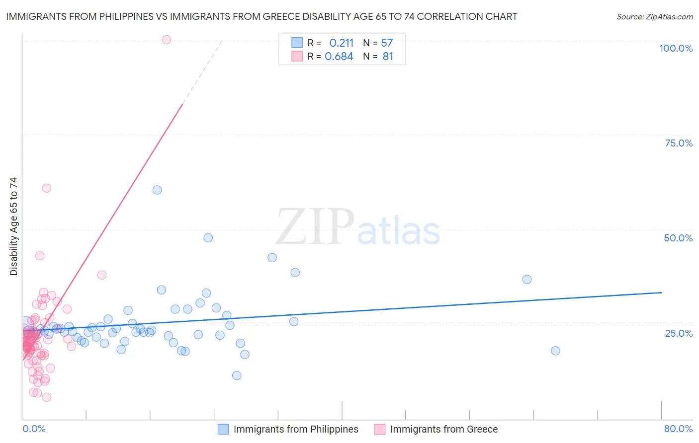 Immigrants from Philippines vs Immigrants from Greece Disability Age 65 to 74